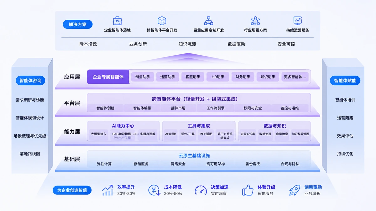 数智能量企业AI智能体业务架构