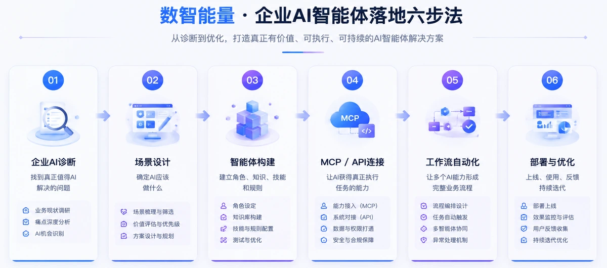 数智能量·企业AI智能体落地六步法